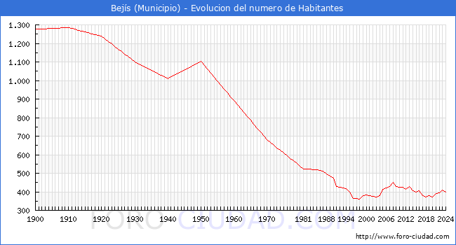 Evolucin de la poblacin desde 1900 hasta 2024