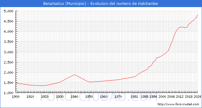 Evolucin de la poblacin desde 1900 hasta 2024