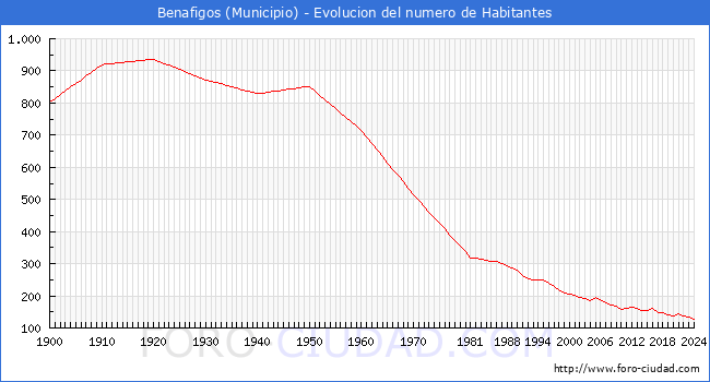 Evolucin de la poblacin desde 1900 hasta 2024