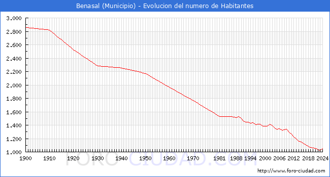 Evolucin de la poblacin desde 1900 hasta 2024