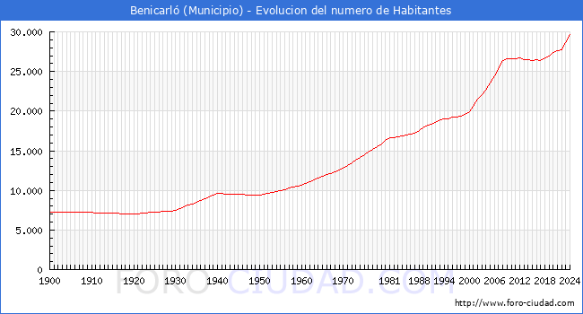 Evolucin de la poblacin desde 1900 hasta 2024