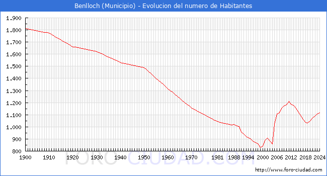 Evolucin de la poblacin desde 1900 hasta 2024