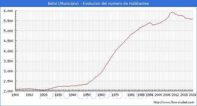 Evolucin de la poblacin desde 1900 hasta 2024
