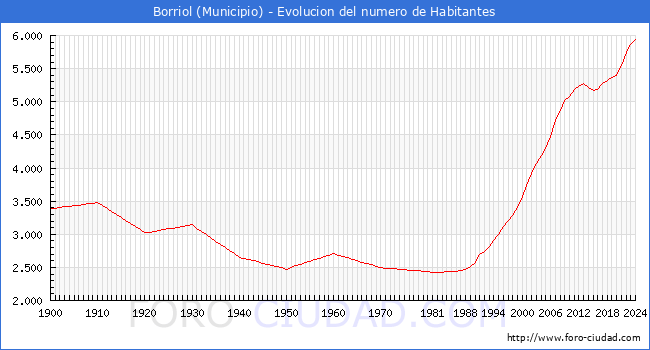 Evolucin de la poblacin desde 1900 hasta 2024