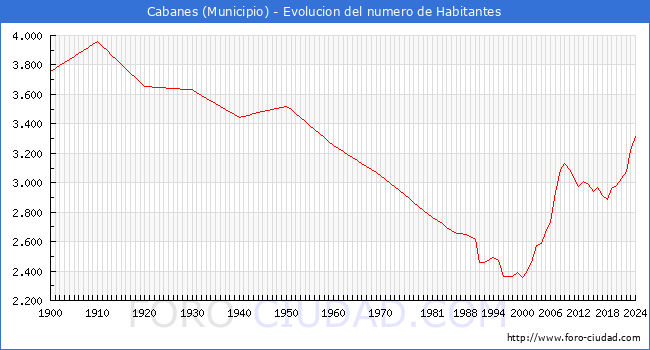 Evolucin de la poblacin desde 1900 hasta 2024
