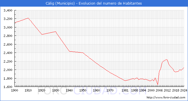Evolucin de la poblacin desde 1900 hasta 2024