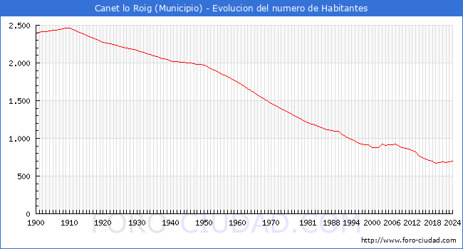 Evolucin de la poblacin desde 1900 hasta 2024