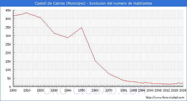Evolucin de la poblacin desde 1900 hasta 2024