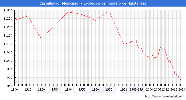 Evolucin de la poblacin desde 1900 hasta 2024
