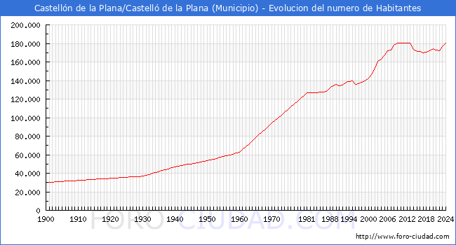 Evolucin de la poblacin desde 1900 hasta 2024