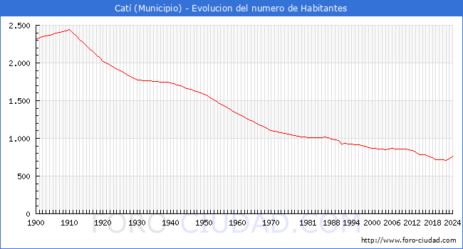 Evolucin de la poblacin desde 1900 hasta 2024