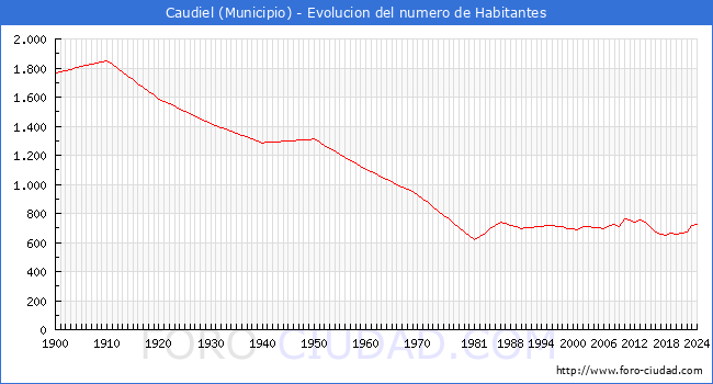 Evolucin de la poblacin desde 1900 hasta 2024