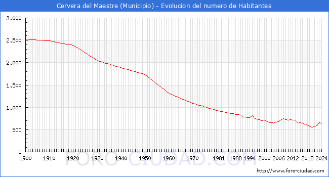 Evolucin de la poblacin desde 1900 hasta 2024