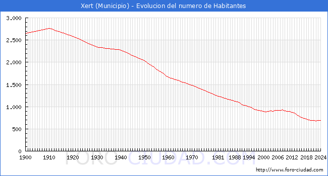 Evolucin de la poblacin desde 1900 hasta 2024