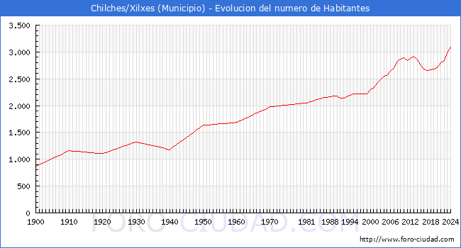 Evolucin de la poblacin desde 1900 hasta 2024