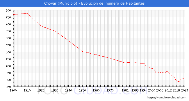 Evolucin de la poblacin desde 1900 hasta 2024
