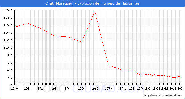 Evolucin de la poblacin desde 1900 hasta 2024