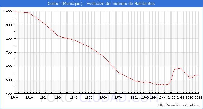 Evolucin de la poblacin desde 1900 hasta 2024