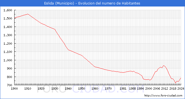 Evolucin de la poblacin desde 1900 hasta 2024