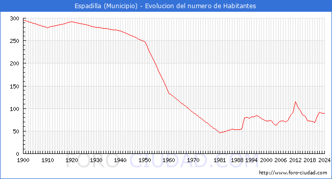 Evolucin de la poblacin desde 1900 hasta 2024