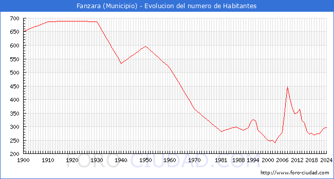Evolucin de la poblacin desde 1900 hasta 2024