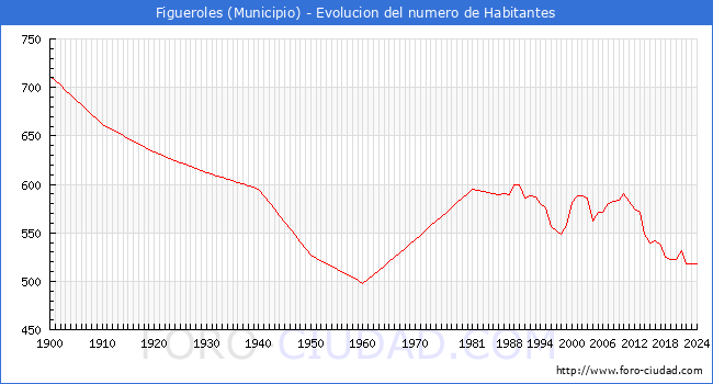 Evolucin de la poblacin desde 1900 hasta 2024