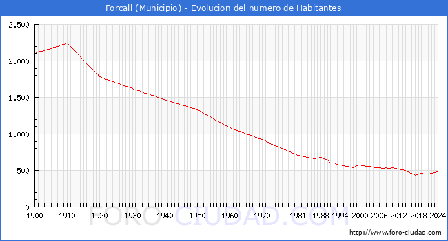 Evolucin de la poblacin desde 1900 hasta 2024