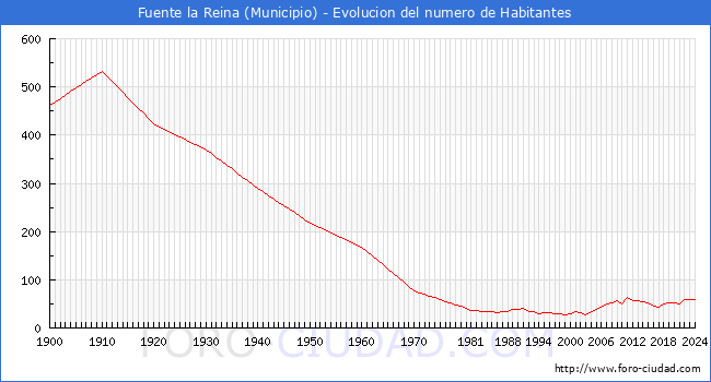 Evolucin de la poblacin desde 1900 hasta 2024
