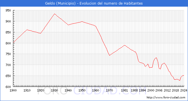 Evolucin de la poblacin desde 1900 hasta 2024