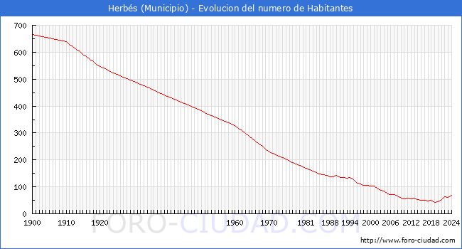 Evolucin de la poblacin desde 1900 hasta 2024