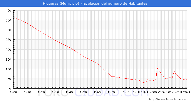 Evolucin de la poblacin desde 1900 hasta 2024