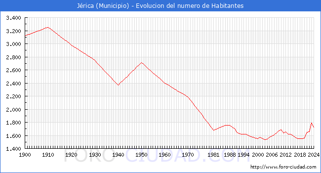 Evolucin de la poblacin desde 1900 hasta 2024