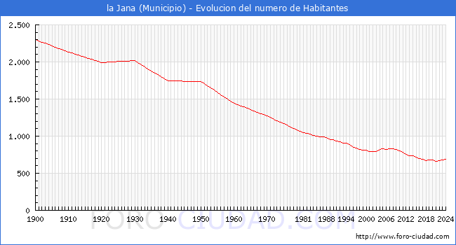 Evolucin de la poblacin desde 1900 hasta 2024