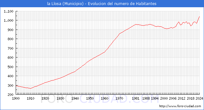Evolucin de la poblacin desde 1900 hasta 2024