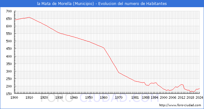 Evolucin de la poblacin desde 1900 hasta 2024