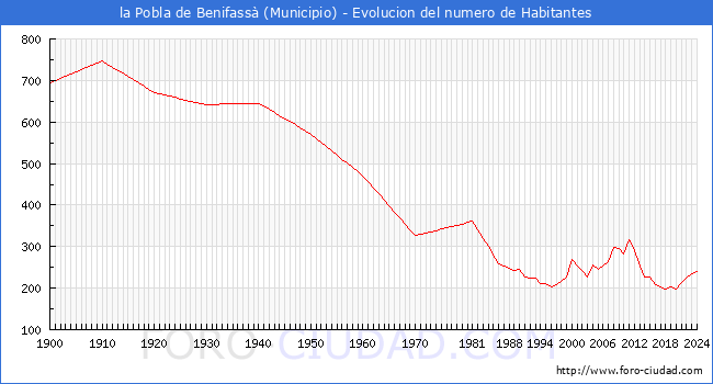 Evolucin de la poblacin desde 1900 hasta 2024