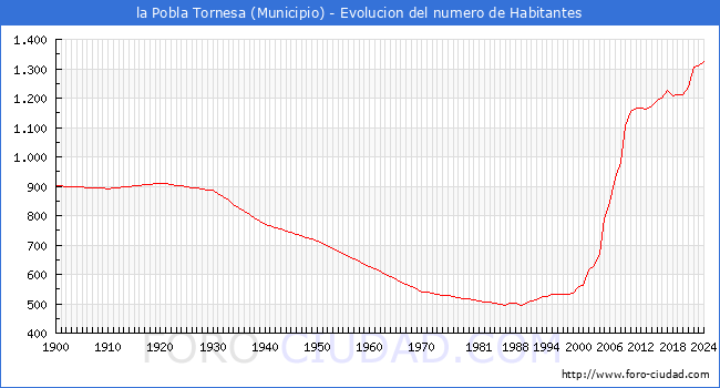 Evolucin de la poblacin desde 1900 hasta 2024