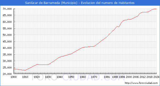 Evolucin de la poblacin desde 1900 hasta 2024