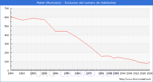 Evolucin de la poblacin desde 1900 hasta 2024