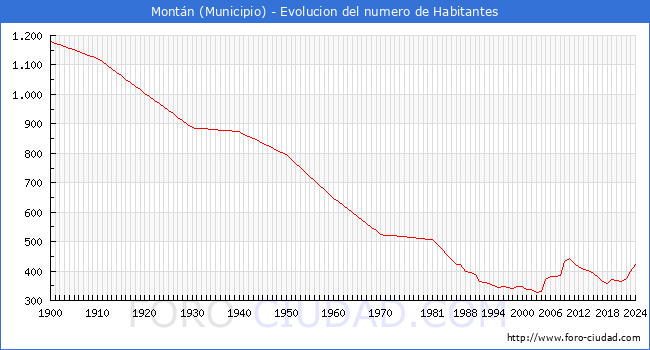 Evolucin de la poblacin desde 1900 hasta 2024