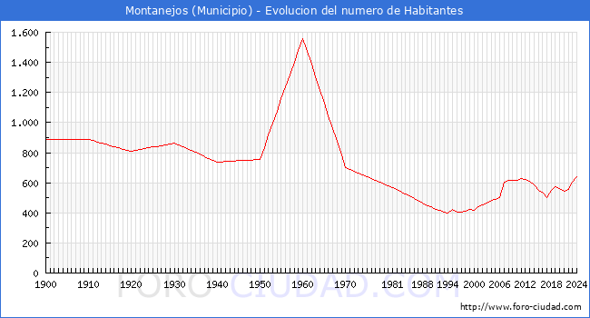 Evolucin de la poblacin desde 1900 hasta 2024