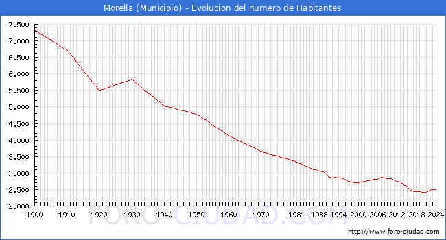 Evolucin de la poblacin desde 1900 hasta 2024