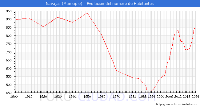 Evolucin de la poblacin desde 1900 hasta 2024