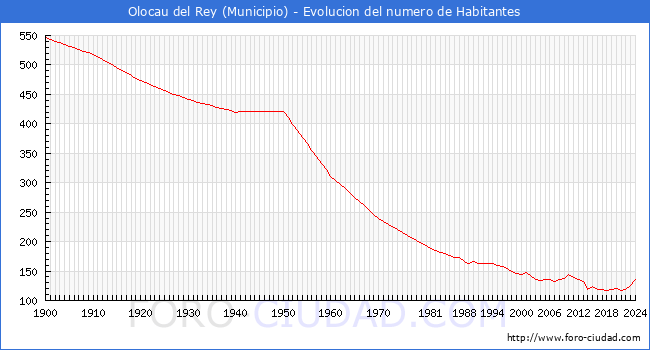 Evolucin de la poblacin desde 1900 hasta 2024