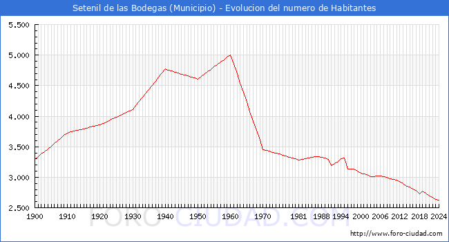 Evolucin de la poblacin desde 1900 hasta 2024