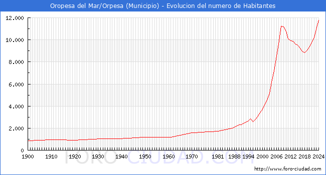 Evolucin de la poblacin desde 1900 hasta 2024