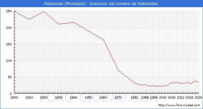 Evolucin de la poblacin desde 1900 hasta 2024