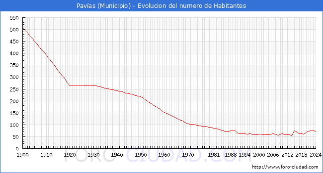 Evolucin de la poblacin desde 1900 hasta 2024