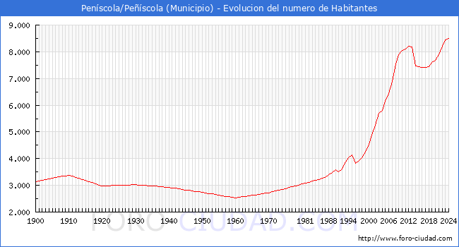 Evolucin de la poblacin desde 1900 hasta 2024