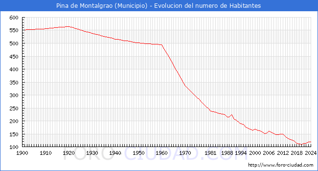 Evolucin de la poblacin desde 1900 hasta 2024